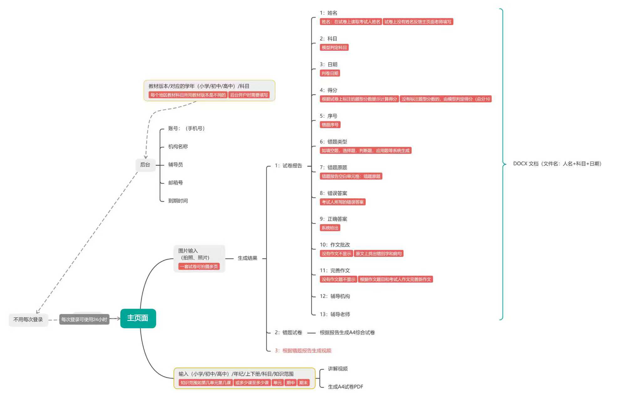 图片[1]-试卷AI自动化批改项目-星舰联盟